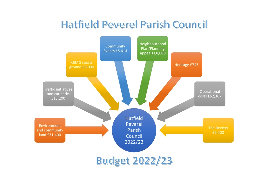 Image showing the agreed budget for 2022/23 financial year